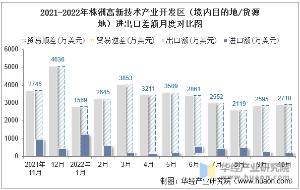 2021-2022年株洲高新技术产业开发区（境内目的地/货源地）进出口差额月度对比图