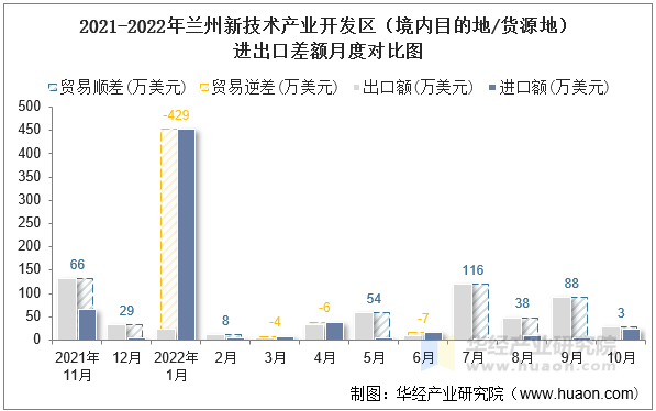 2021-2022年兰州新技术产业开发区（境内目的地/货源地）进出口差额月度对比图