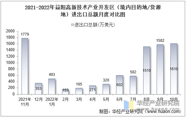 2021-2022年益阳高新技术产业开发区（境内目的地/货源地）进出口总额月度对比图