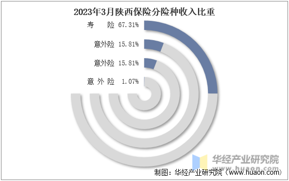 2023年3月陕西保险分险种收入比重