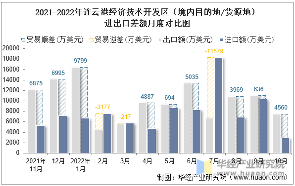 2021-2022年连云港经济技术开发区（境内目的地/货源地）进出口差额月度对比图