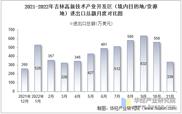 2021-2022年吉林高新技术产业开发区（境内目的地/货源地）进出口总额月度对比图