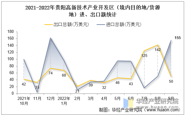 2021-2022年贵阳高新技术产业开发区（境内目的地/货源地）进、出口额统计