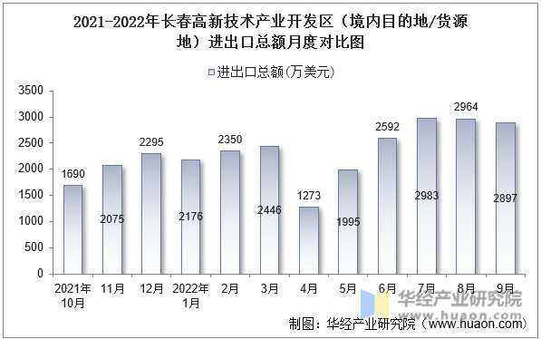 2021-2022年长春高新技术产业开发区（境内目的地/货源地）进出口总额月度对比图