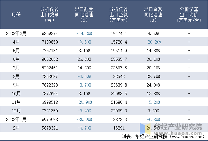 2022-2023年2月中国分析仪器出口情况统计表