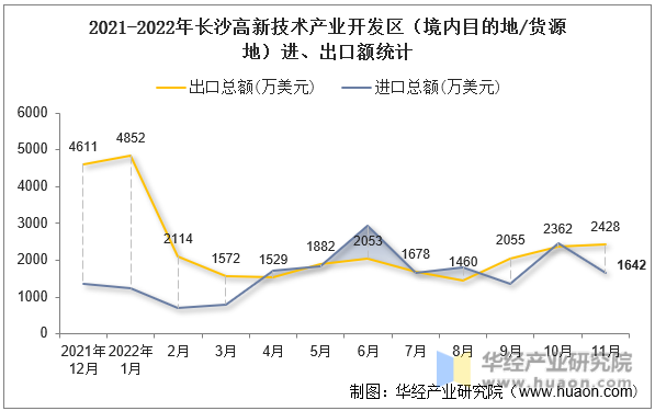 2021-2022年长沙高新技术产业开发区（境内目的地/货源地）进、出口额统计