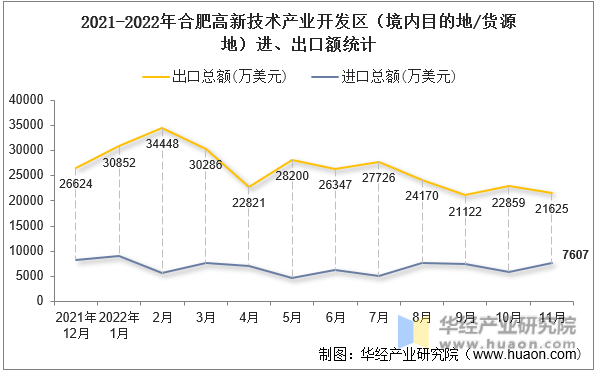 2021-2022年合肥高新技术产业开发区（境内目的地/货源地）进、出口额统计