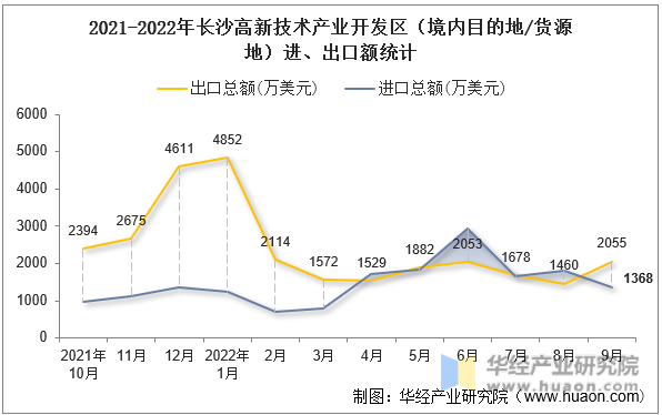 2021-2022年长沙高新技术产业开发区（境内目的地/货源地）进、出口额统计