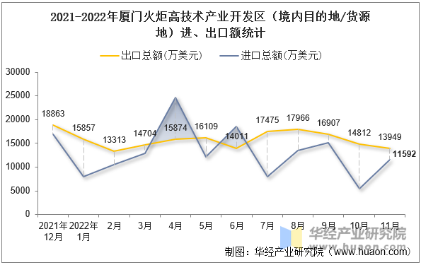 2021-2022年厦门火炬高技术产业开发区（境内目的地/货源地）进、出口额统计