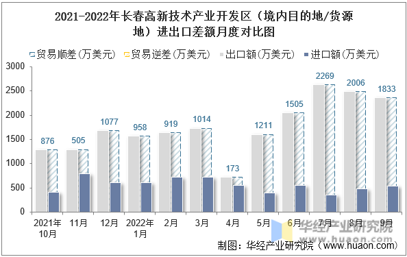 2021-2022年长春高新技术产业开发区（境内目的地/货源地）进出口差额月度对比图