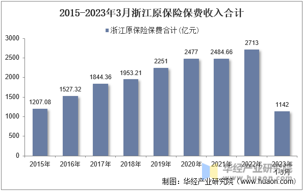2015-2023年3月浙江原保险保费收入合计