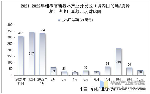 2021-2022年湘潭高新技术产业开发区（境内目的地/货源地）进出口总额月度对比图