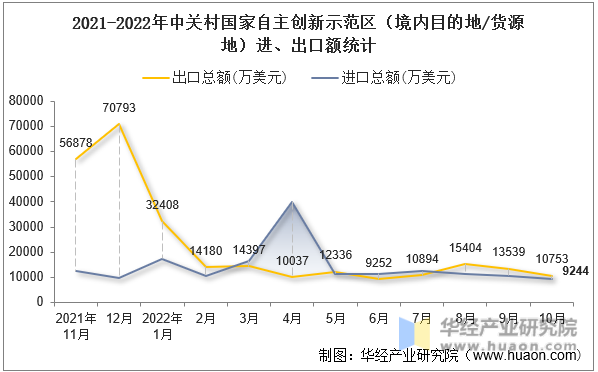 2021-2022年中关村国家自主创新示范区（境内目的地/货源地）进、出口额统计