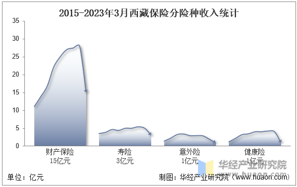 2015-2023年3月西藏保险分险种收入统计