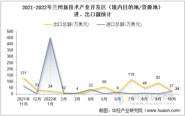 2021-2022年兰州新技术产业开发区（境内目的地/货源地）进、出口额统计