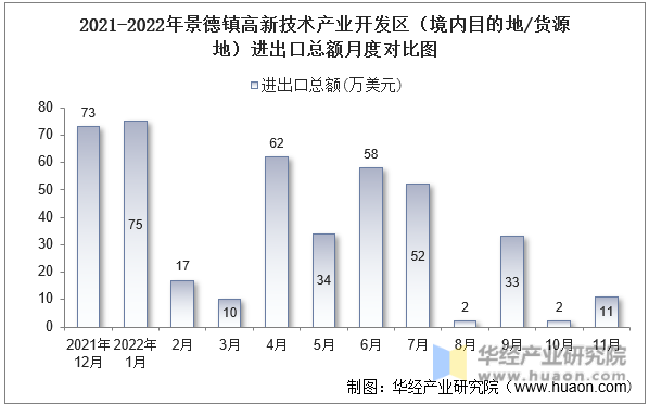 2021-2022年景德镇高新技术产业开发区（境内目的地/货源地）进出口总额月度对比图
