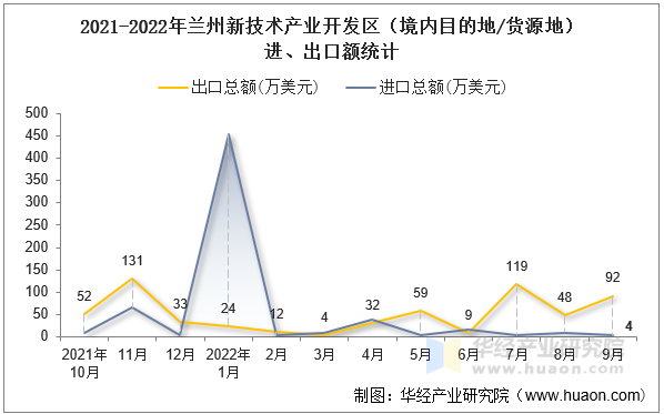 2021-2022年兰州新技术产业开发区（境内目的地/货源地）进、出口额统计