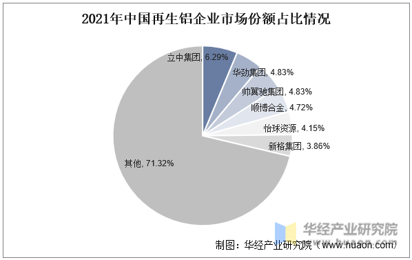 2021年中国再生铝企业市场份额占比情况