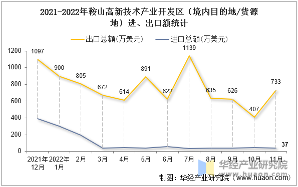 2021-2022年鞍山高新技术产业开发区（境内目的地/货源地）进、出口额统计