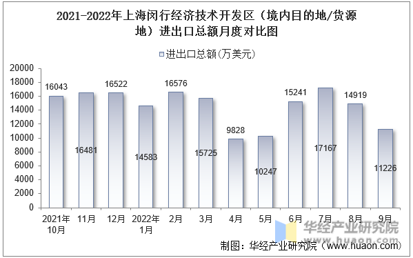 2021-2022年上海闵行经济技术开发区（境内目的地/货源地）进出口总额月度对比图