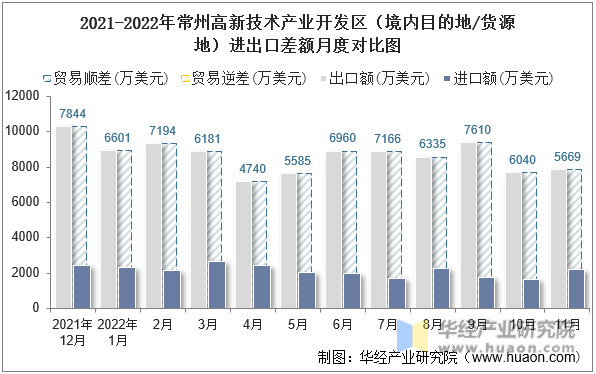 2021-2022年常州高新技术产业开发区（境内目的地/货源地）进出口差额月度对比图