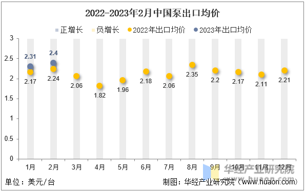 2022-2023年2月中国泵出口均价