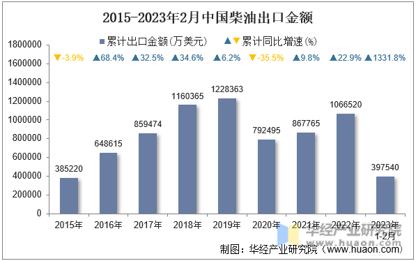 2015-2023年2月中国柴油出口金额