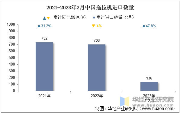 2021-2023年2月中国拖拉机进口数量