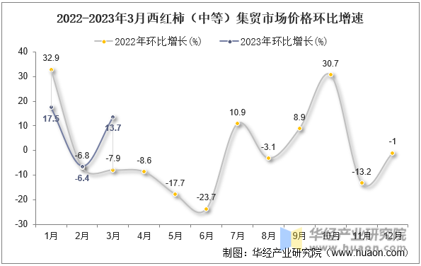 2022-2023年3月西红柿（中等）集贸市场价格环比增速