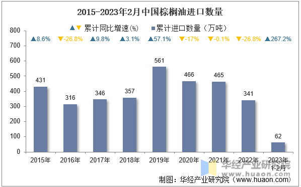 2015-2023年2月中国棕榈油进口数量
