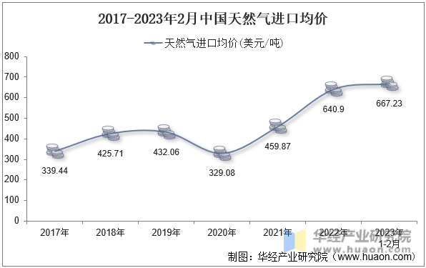 2017-2023年2月中国天然气进口均价