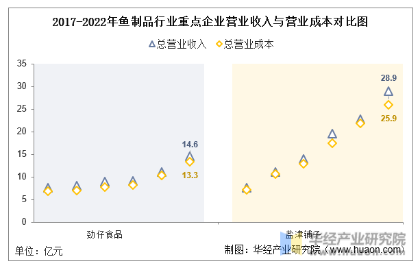 2017-2022年鱼制品行业重点企业营业收入与营业成本对比图