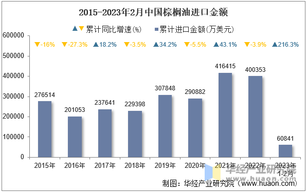 2015-2023年2月中国棕榈油进口金额
