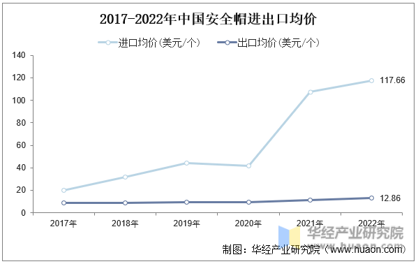 2017-2022年中国安全帽进出口均价