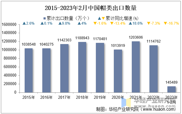 2015-2023年2月中国帽类出口数量