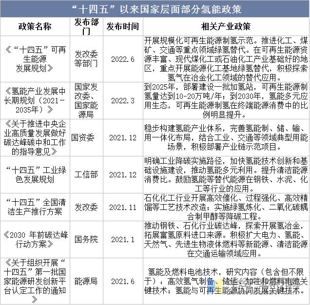 “十四五”以来国家层面部分氢能政策