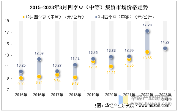 2015-2023年3月四季豆（中等）集贸市场价格走势