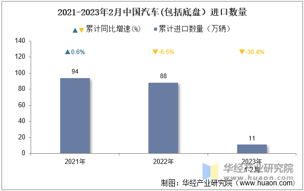 2021-2023年2月中国汽车(包括底盘）进口数量