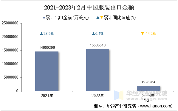 2021-2023年2月中国服装出口金额