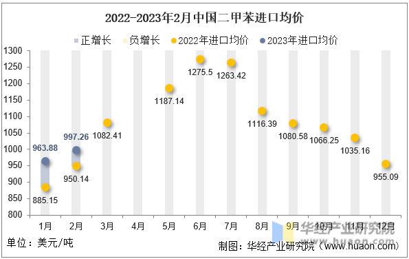2022-2023年2月中国二甲苯进口均价