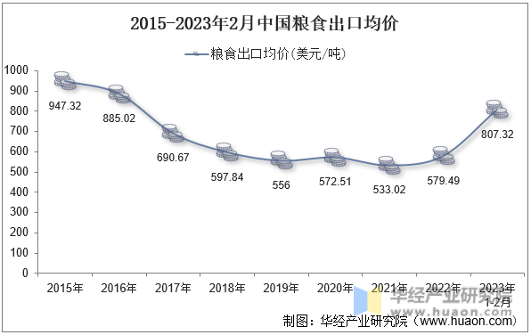 2015-2023年2月中国粮食出口均价