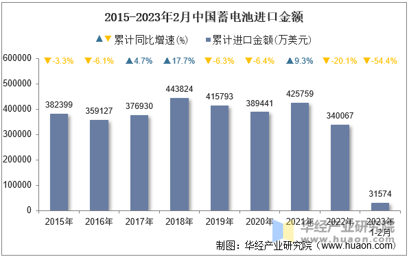 2015-2023年2月中国蓄电池进口金额