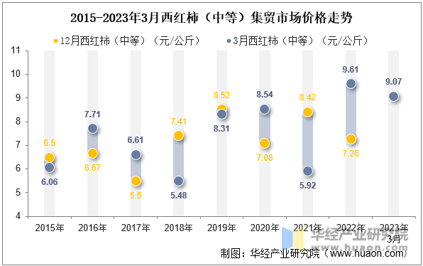2015-2023年3月西红柿（中等）集贸市场价格走势