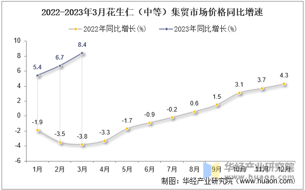 2022-2023年3月花生仁（中等）集贸市场价格同比增速