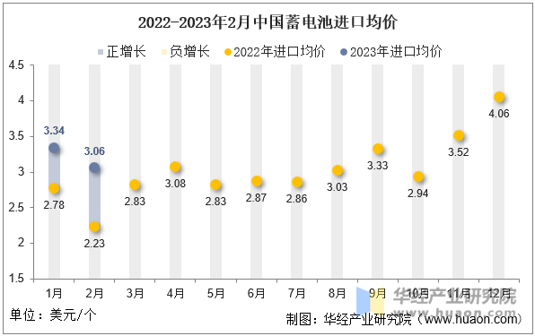 2022-2023年2月中国蓄电池进口均价