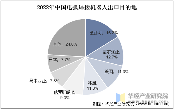 2022年中国电弧焊接机器人出口目的地