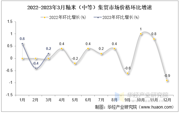 2022-2023年3月籼米（中等）集贸市场价格环比增速
