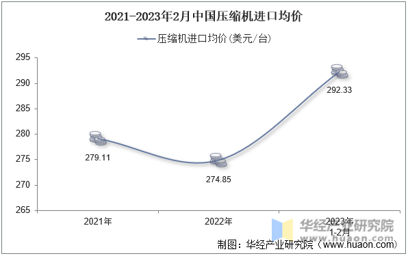 2021-2023年2月中国压缩机进口均价