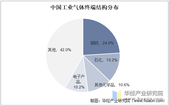 中国工业气体终端结构分布