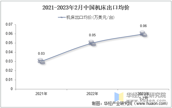 2021-2023年2月中国机床出口均价